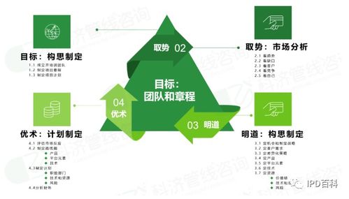 ipd解讀 論醫(yī)療器械行業(yè)如何構(gòu)建新產(chǎn)品開發(fā)創(chuàng)新管理體系